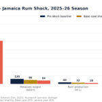 Bar chart comparing three scenarios (pre-shock baseline, base-case -20%, severe -30%) across Cane harvest, Molasses output, Rum production, and Export value for Hurricane Melissa—Jamaica Rum Shock, 2025–26 season. Values shown: Cane harvest 1450/1190/1015; Molasses 120/96/84; Rum 40/32/28; Export value 380/304/266 (units).