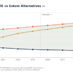 Line chart showing LCOE per unit (USD/MWh) 2020–2031: solar PV LCOE, Eskom coal LCOE, and Eskom Megaflex retail; forecast after 2025.