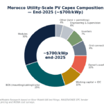 Donut chart of Morocco utility-scale PV capex end-2025 (~$700/kWp): Modules 30%, BOS 25%, Working capital/IDC 10%, Owner's overhead 10%, Grid connection 8%, Inverters 7%, Engineering & supervision 6%, Other 4%.