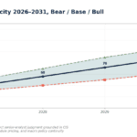 Line chart of cumulative solar PV capacity 2026–2031 under Bear/Base/Bull scenarios; navy base rises from 52 to 92 GW-AC, orange bear from 50 to 77, green bull from 55 to 102, with shaded envelope for Bear-Bull range.