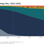 Stacked area chart showing share of new China module production by year 2022–2031 for PERC, TOPCon, Back-Contact, HJT, and Perovskite tandem (percentages).
