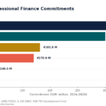 Horizontal bar chart of Morocco RE concessional finance commitments 2024–2026 by source; World Bank PforR €350.0M is the largest bar, followed by ONEE SLL (2025) €300.0M, GRCC II (2025) €181.8M, a loan €170.0M, green facilities €100.0M, and a Jorf Lasfar fund €30.0M.