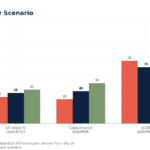 KPI bar chart by Bear, Base, and Bull scenarios: 2031 cumulative GW 77/92/102; UT share % 33/38/42; Capture price 30/40/50 AUD/MWh; LCOE 78/70/62 AUD/MWh; Solar share 22/28/33%.