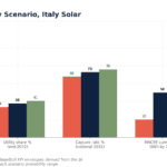 Bar chart comparing Bear, Base, and Bull scenarios for 2031 Italy solar KPIs: 2031 cumulative GW (80, 91, 100); Utility share % (34, 38, 41); Capture rate % (68, 73, 76); MACSE cumulative GWh by 2030 (20, 50, 60); Solar share % of Italy gen 2031 (21, 25, 29).