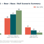 Bar chart titled 'Caribbean Rum 2031 — Bear / Base / Bull Scenario Summary' comparing Bear, Base, and Bull scenarios across four metrics: (1) Caribbean export value 2031 (USD bn): approx 2.25, 2.6, 3.1; (2) Premium share of export value 2031 (%): Bear 38%, Base 47%, Bull 56%; (3) Avg US tariff 2026–2031 (%): Bear 17%, Base 10%, Bull 5%; (4) Cumulative new capex 2026–2031 (USD bn): Bear 1.1, Base 1.8, Bull 2.6.