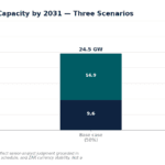 Three stacked bars show 2031 ZA Solar PV capacity under Bear, Base and Bull scenarios: totals 18.0 GW (6.5/11.5), 24.5 GW (9.6/14.9), 31.4 GW (13.4/18.0).