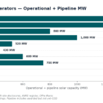 Bar chart of Morocco's top 10 solar operators, showing operational vs pipeline MW for each company (e.g., ACWA Power 1,310 MW; Nareva 1,400 MW).