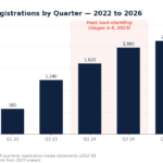 Bar chart of MW NERSA registrations per quarter from 2022 to 2026, with values shown on each bar.