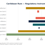 Timeline of Caribbean rum regulatory actions from 2024–2027, with colored bars for each policy and a vertical 'Today' marker (May 2026). The chart shows multiple events across years with different durations.