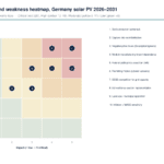 Figure 12: Risk and weakness heatmap for Germany solar PV 2026–2031, showing a 5×5 likelihood–impact grid with colored cells and numbered risk items 1–10 listed in a legend on the right.