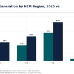 Bar chart showing 2025 actual and 2031 forecast solar share by region: NSW 16%/27%, VIC 14%/25%, QLD 21%/33%, SA 38%/52%, TAS 3%/5%, SWIS (WA) 18%/32%.