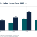 Bar chart comparing 2025 actual vs 2031 forecast for six Italian macro-zones: NORD, CNOR, CSUD, SUD, SICI, SARD; values shown: 10% vs 18%, 13% vs 21%, 16% vs 27%, 24% vs 38%, 22% vs 36%, 19% vs 32%.