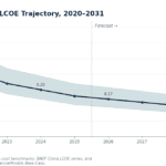Line chart of China utility-scale solar LCOE trajectory 2020–2031 with base-case and forecast, showing a declining cost from about 0.32 to 0.13 CNY/kWh and a shaded uncertainty band.