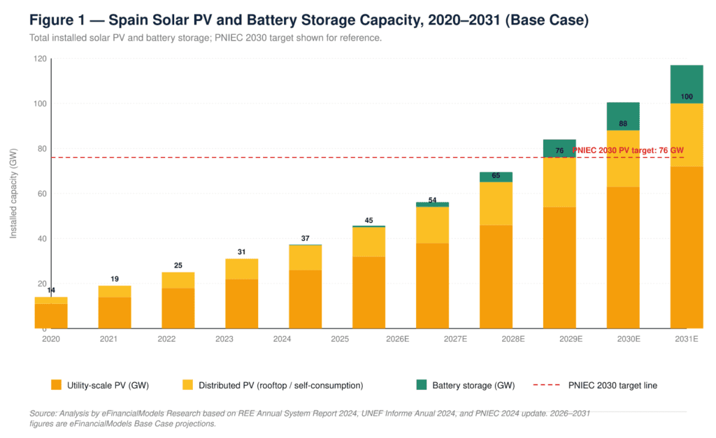 fig1_capacity | eFinancialModels Stacked bar chart showing Spain's solar PV and battery storage capacity from 2020 to 2031, with orange for utility-scale PV, yellow for distributed PV, and teal for battery storage; a red dashed line marks the 2030 target at 76 GW.