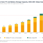 Stacked bar chart showing Spain's solar PV and battery storage capacity from 2020 to 2031, with orange for utility-scale PV, yellow for distributed PV, and teal for battery storage; a red dashed line marks the 2030 target at 76 GW.