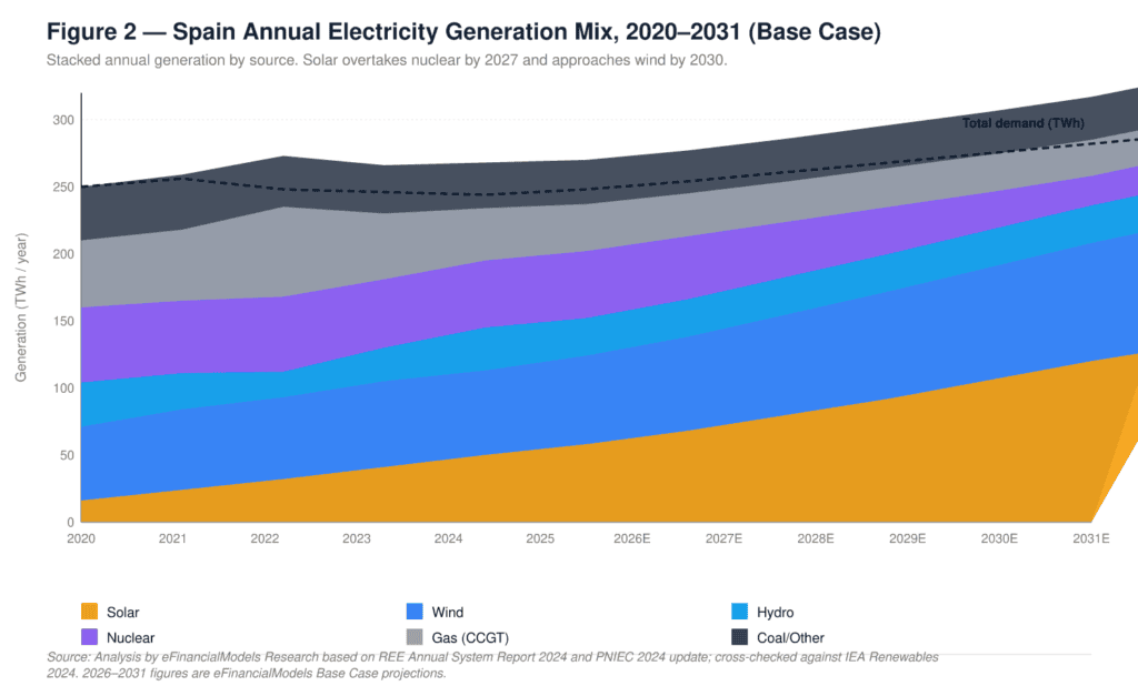 fig2_genmix | eFinancialModels Stacked area chart of Spain's annual electricity generation by source from 2020 to 2031 (base case), with Solar, Wind, Nuclear, Hydro, Gas (CCGT), and Coal/Other shown. Total generation rises toward about 300+ TWh, solar and wind increase over time, nuclear and hydro stay relatively stable, gas grows, and coal/other declines gradually.