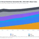 Stacked area chart of Spain's annual electricity generation by source from 2020 to 2031 (base case), with Solar, Wind, Nuclear, Hydro, Gas (CCGT), and Coal/Other shown. Total generation rises toward about 300+ TWh, solar and wind increase over time, nuclear and hydro stay relatively stable, gas grows, and coal/other declines gradually.