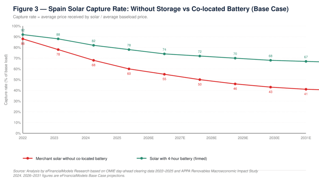 fig3_capture | eFinancialModels Line chart: Spain solar capture rate vs storage 2022–2031E. Red: 88%→41% (without battery); Green: 92%→67% (with 4‑hour battery).