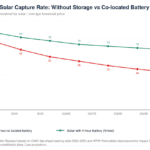 Line chart: Spain solar capture rate vs storage 2022–2031E. Red: 88%→41% (without battery); Green: 92%→67% (with 4‑hour battery).