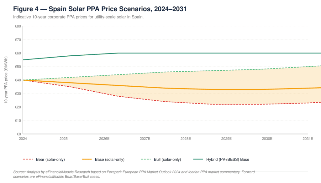 fig4_ppa | eFinancialModels Spain Solar PPA price scenarios 2024–2031 showing Bear, Base, Bull, and Hybrid paths; Bear falls to ~€22/MWh, Base ~€34–€36, Bull rises to ~€60, Hybrid around €56–€60.