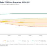 Spain Solar PPA price scenarios 2024–2031 showing Bear, Base, Bull, and Hybrid paths; Bear falls to ~€22/MWh, Base ~€34–€36, Bull rises to ~€60, Hybrid around €56–€60.