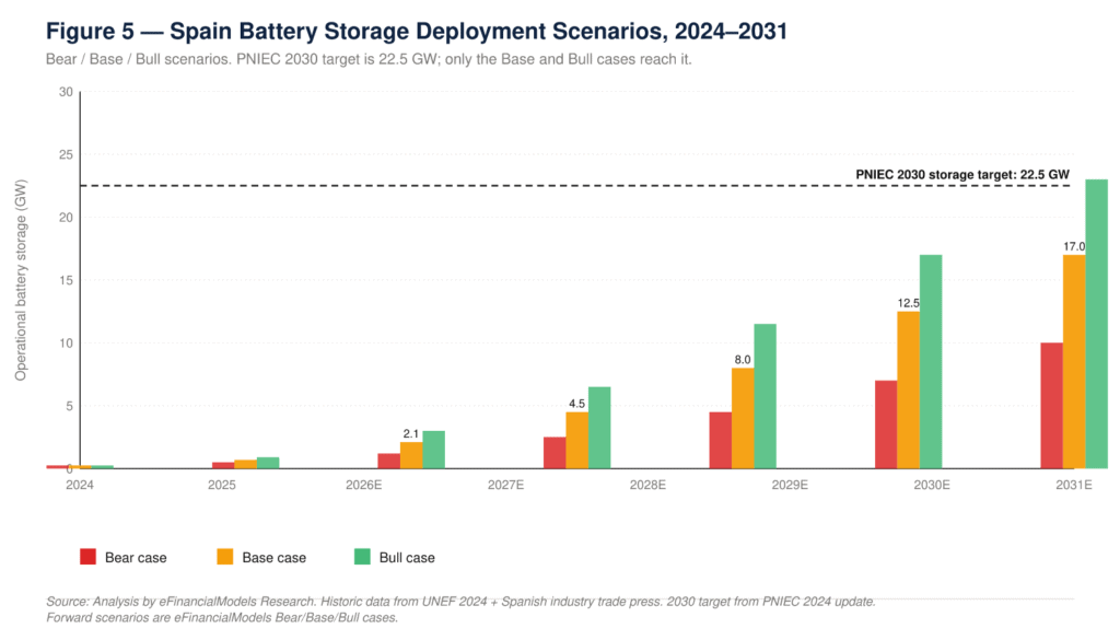 fig5_storage | eFinancialModels Bar chart of Spain battery storage deployment (2024–2031) in three scenarios: Bear (red), Base (orange), and Bull (green). Shows yearly projected operational storage (GW) with a dashed line at 22.5 GW for PNIEC 2030 target. Notable points: 2026E ~2.1 GW, 2027E ~4.5 GW, 2029E ~8/11.5 GW, 2031E Bear ~10 GW, Base ~17 GW, Bull ~23 GW.