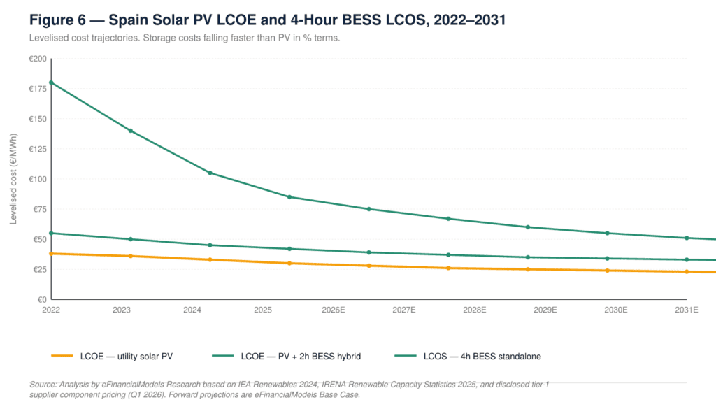 fig6_lcoe | eFinancialModels Figure 6: Line chart of Spain solar PV LCOE and 4‑hour BESS LCOS, 2022–2031. Three series: orange = LCOE for utility solar PV, teal = LCOE PV + 2h BESS hybrid, dark teal = LCOS for 4h BESS standalone. All costs decline over time. PV+2h BESS LCOE drops from about €180/MWh in 2022 to ~€40–€45/MWh by 2031; utility PV LCOE falls from ~€40–€45/MWh to ~€25/MWh; LCOS for 4h BESS declines modestly from ~€55/MWh to ~€50/MWh.