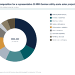 Donut chart showing capex composition for a 50 MW German solar project (2026); central value €620–680/kWp DC; segments: modules 32%, mounting 14%, grid connection 12%, land lease 3%, permitting 5% (other categories shown in legend).