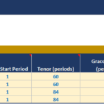 Screenshot of a financial model panel titled 'Inputs — Global & Tranche Assumptions' showing Start Date 01/01/2026, Periods per Year 12, Total Periods 60, Base Rate 5.000%, followed by a Per-Tranche Assumptions table listing Revolver, Term Loan A, Term Loan B, and Mezzanine with committed amounts, draw types, start periods, tenors, grace periods, repayments, margins, PIK flags, sweep participation, and optional prepay periods.