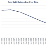 Line chart titled 'Total Debt Outstanding Over Time' showing debt falling from about $90M in Jan-2026 to about $40M by Oct-2030, with monthly labels on the x-axis.