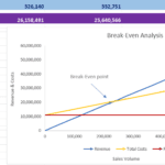 Screenshot 2026-06-06 194514 | eFinancialModels Break-even analysis chart with revenue (blue), total costs (yellow), and fixed costs (red) versus sales volume; break-even near 200k, plus accompanying financial figures in the table.