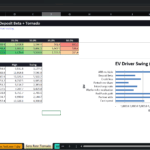 Screenshot 2097 | eFinancialModels Spreadsheet-style dashboard titled 'SENSITIVITY — Fed Funds × Deposit Beta + Tornado' showing a color-coded table of Fed Funds vs Beta and a large chart titled 'EV Driver Swing ($M)' on the right. The left area contains two summary tables (sensitivity and tornado driver swing) with dark headers and light data cells; a bar chart visualizes the EV driver swing.