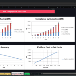 Screenshot 2101 | eFinancialModels Dashboard slide titled 'Risk, Compliance & FBO — Bull' with four charts: Credit Loss Sharing and Compliance by Regulation on top; FBO Recon Accuracy and Platform Float vs Fed Funds on bottom (informative financial dashboard).