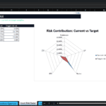 Screenshot 2125 | eFinancialModels Diversification risk profile: table of assets with current vs target risk weights and a radar chart comparing current (blue) and target (red) risk weights.