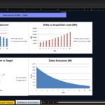 Screenshot 2139 | eFinancialModels Governance & Risk dashboard featuring charts: Votes Cast vs Quorum, Bribe vs Acquisition Cost, Risk Profile, and Token Emissions.