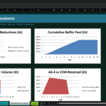 Screenshot 2202 | eFinancialModels Dashboard screenshot: Carbon & Project Dashboard in Excel with six white charts on a dark background, showing reductions, buffer pool, volume, and retained vs converted metrics.