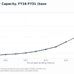 Line chart of India’s cumulative installed solar capacity (GW) from 2016 to 2031, showing historical MNRE data, base-case forecast, and shaded Bear-Bull envelope for uncertainty.