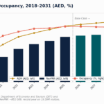 Chart titled 'Dubai Hotel RevPAR, ADR and Occupancy, 2018-2031' showing three series: ADR (gold line, left axis), RevPAR (dark blue bars, left axis) and Occupancy (red line, right axis). From 2018 to 2031, ADR rises from ~520 to ~830, RevPAR increases from ~400 to ~680, and Occupancy climbs from ~68% to ~82%. A dashed vertical 'Base Case' line appears around 2025.
