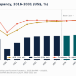 Combo chart showing US hotel ADR and RevPAR in USD (left axis) and occupancy rate (right axis) from 2016 to 2031, with a base-case divider at 2025; ADR and RevPAR rise overall while occupancy holds around mid-60s to high-60s percent.