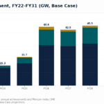 Stacked bar chart of annual solar additions (GW) from FY22 to FY31 by segment: utility-scale, rooftop, and KUSUM/off-grid; totals shown on each bar.