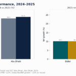 Comparison chart: Dubai and Abu Dhabi hotel occupancy 2024 vs 2025 (Dubai 78.2% vs 80.7%; Abu Dhabi 78.0% vs 81.0%). On left panel two bars per city, 2024 lighter, 2025 darker, with small percentage labels above each bar.