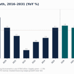 Bar chart of US hotel net room supply growth by year 2016–2031 with annotated percentages and a dotted average line around 1.4%.