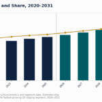 Line and bar chart showing US extended-stay room supply (in thousands) increasing from 2020 to 2031, with the orange line tracking share of total US room supply (%). Bars rise from about 480k in 2020 to ~800k by 2031; the gold line climbs from ~9% to ~12% by 2031. A vertical marker around 2025/2026 separates two periods of growth.