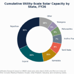 Donut chart of FY26 solar capacity by state; Rajasthan 32%, Gujarat 21%, Karnataka 11%, Tamil Nadu 8%, Andhra Pradesh 7%, Maharashtra 6%, Telangana 5%, Other 10%.