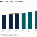 Bar chart of Dubai hotel rooms (000s) from 2020–2031 with teal bars; gold line shows Upscale & above share (%) on the right, split at 2025–2026 by a dashed line.