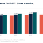 Grouped bar chart of US hospital industry revenue under three scenarios (Bear, Base, Bull) from 2026 to 2031. Bull scenario highest, Bear lowest, all rise over time; year 2031 shows the largest values with Bull around the top of the axis.