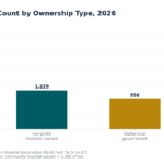 Bar chart showing counts of US community hospitals by ownership type in 2026: nonprofit non-government 2,987; for-profit investor-owned 1,228; state/local government 956; federal government 209.