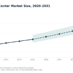 Line chart of US ambulatory surgery center market size from 2020 to 2031, showing historical data and forecast with a shaded range.