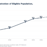 Line chart showing Medicare Advantage share of eligible population rising from 24% (2010) to 64% forecast (2034) with historic values (2010–2022) and forecasts (2024–2034).