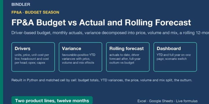 FP&A Budget vs Actual and Rolling Forecast: driver-based, price, volume and mix variance, scenarios, KPI dashboard FP&A Budget vs Actual and Rolling Forecast: driver-based, price, volume and mix variance, scenarios, KPI dashboard